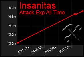 Total Graph of Insanitas
