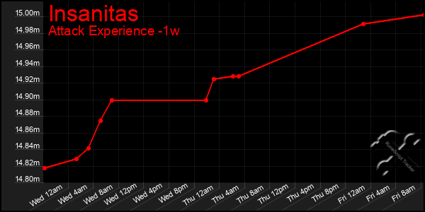 Last 7 Days Graph of Insanitas