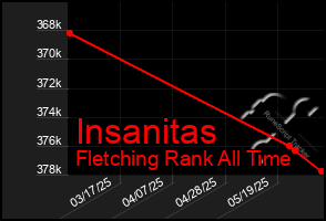 Total Graph of Insanitas