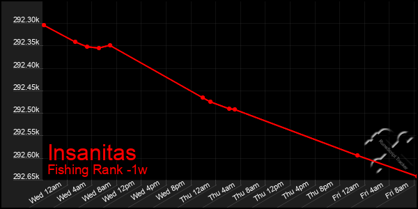 Last 7 Days Graph of Insanitas