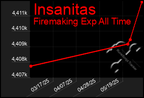 Total Graph of Insanitas