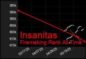 Total Graph of Insanitas
