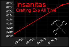 Total Graph of Insanitas