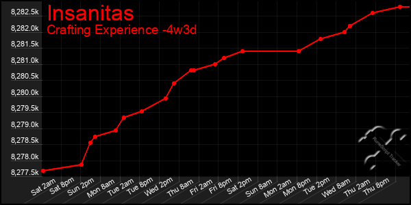 Last 31 Days Graph of Insanitas
