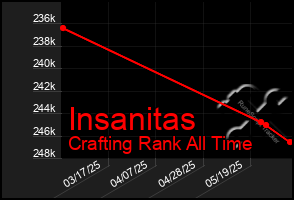 Total Graph of Insanitas