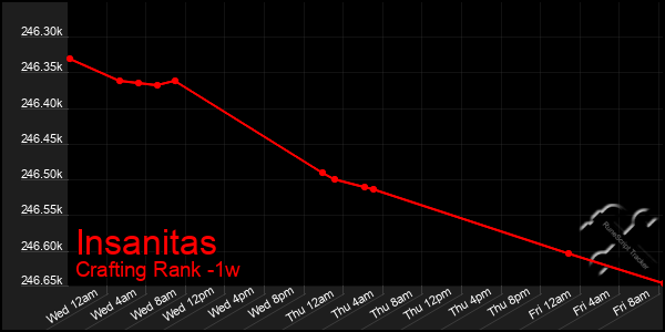 Last 7 Days Graph of Insanitas