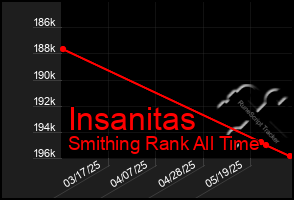 Total Graph of Insanitas