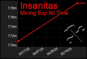 Total Graph of Insanitas