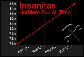 Total Graph of Insanitas