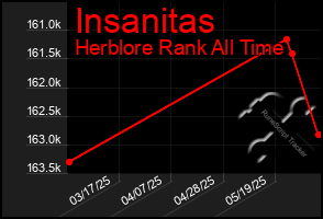 Total Graph of Insanitas