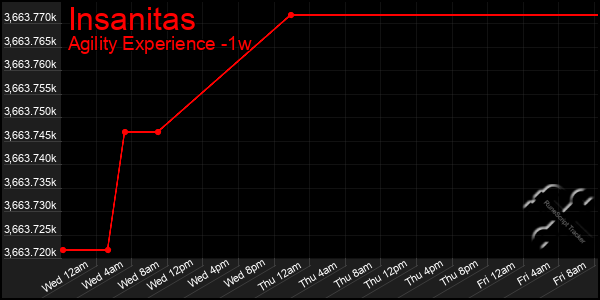 Last 7 Days Graph of Insanitas