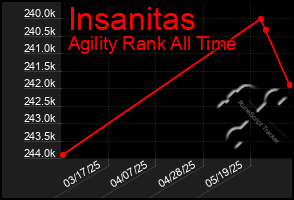 Total Graph of Insanitas