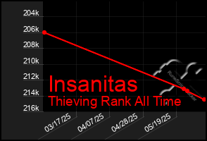 Total Graph of Insanitas