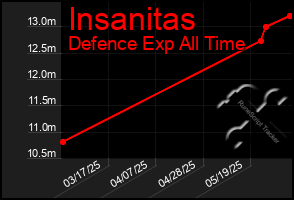 Total Graph of Insanitas