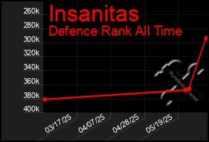 Total Graph of Insanitas