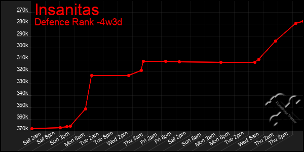 Last 31 Days Graph of Insanitas