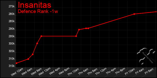 Last 7 Days Graph of Insanitas