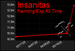 Total Graph of Insanitas