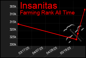 Total Graph of Insanitas