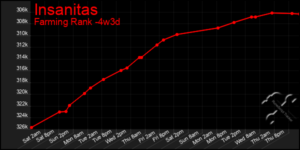 Last 31 Days Graph of Insanitas