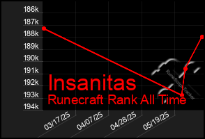 Total Graph of Insanitas
