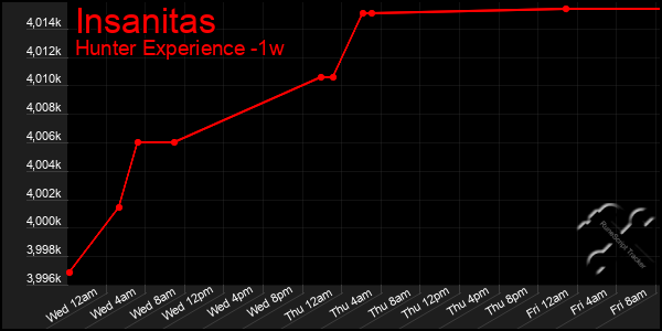 Last 7 Days Graph of Insanitas