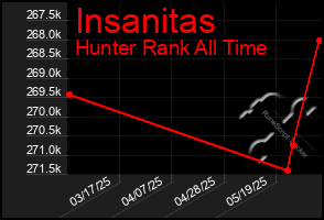 Total Graph of Insanitas