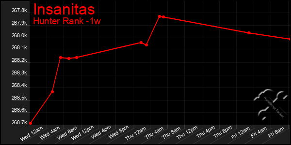 Last 7 Days Graph of Insanitas