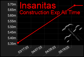 Total Graph of Insanitas