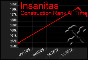 Total Graph of Insanitas