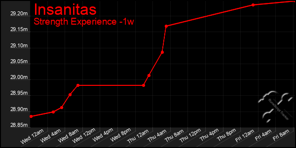 Last 7 Days Graph of Insanitas