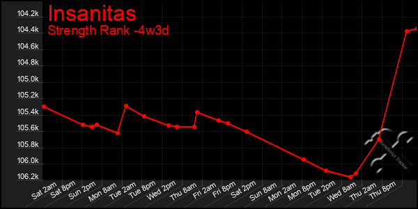 Last 31 Days Graph of Insanitas