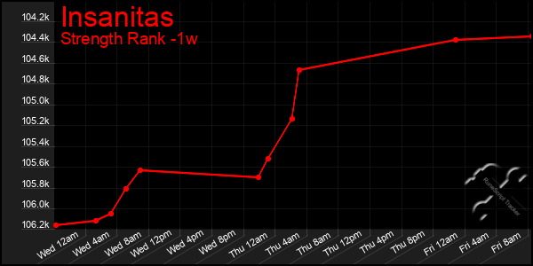 Last 7 Days Graph of Insanitas