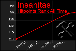 Total Graph of Insanitas