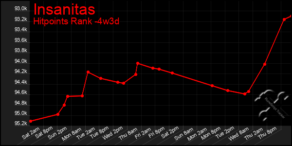 Last 31 Days Graph of Insanitas