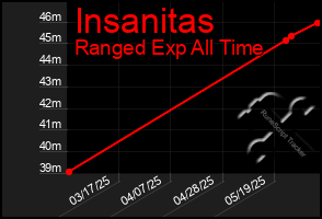 Total Graph of Insanitas