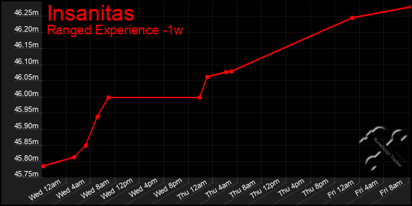 Last 7 Days Graph of Insanitas