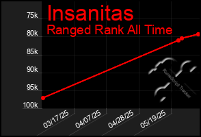 Total Graph of Insanitas