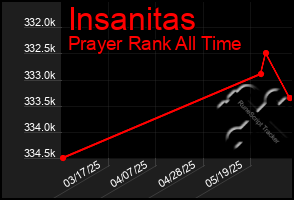 Total Graph of Insanitas
