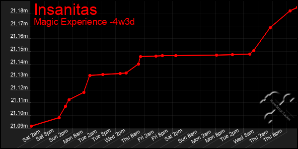 Last 31 Days Graph of Insanitas