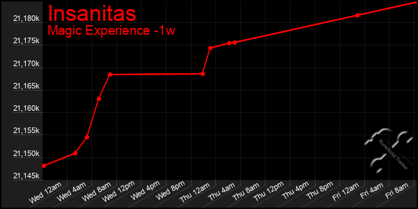 Last 7 Days Graph of Insanitas