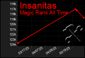 Total Graph of Insanitas