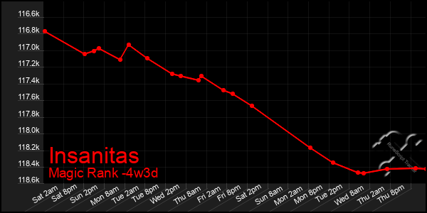 Last 31 Days Graph of Insanitas