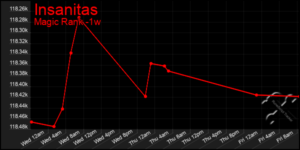 Last 7 Days Graph of Insanitas