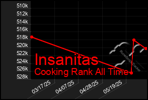 Total Graph of Insanitas