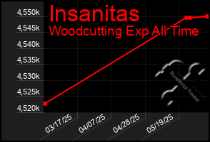 Total Graph of Insanitas