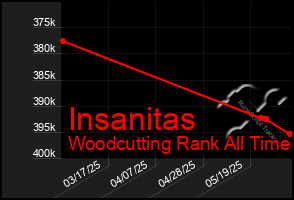 Total Graph of Insanitas