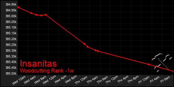 Last 7 Days Graph of Insanitas