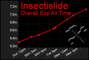 Total Graph of Insectislide