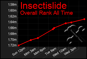 Total Graph of Insectislide